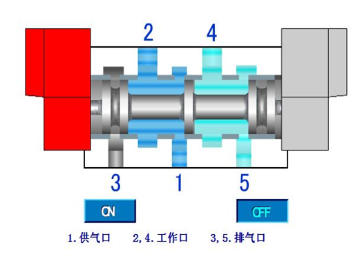 氣動電磁閥原理